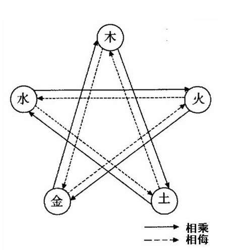 相乘相侮